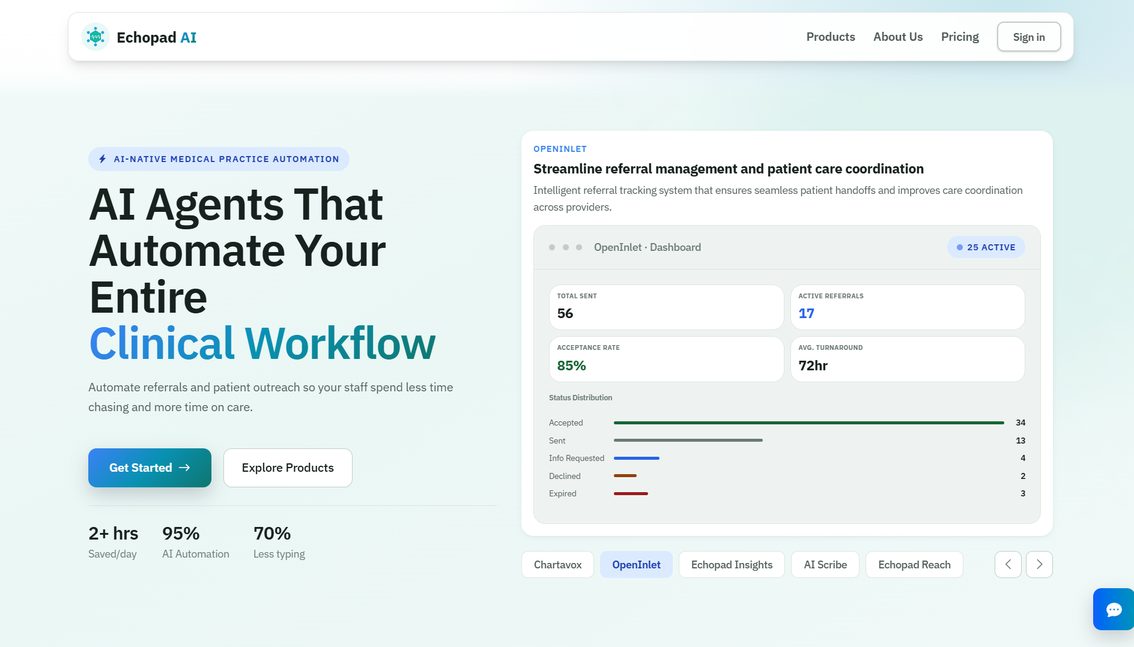 The Echopad AI site showing the OpenInlet referral dashboard: 56 referrals sent, 17 active, an 85% acceptance rate and a 72-hour average turnaround.